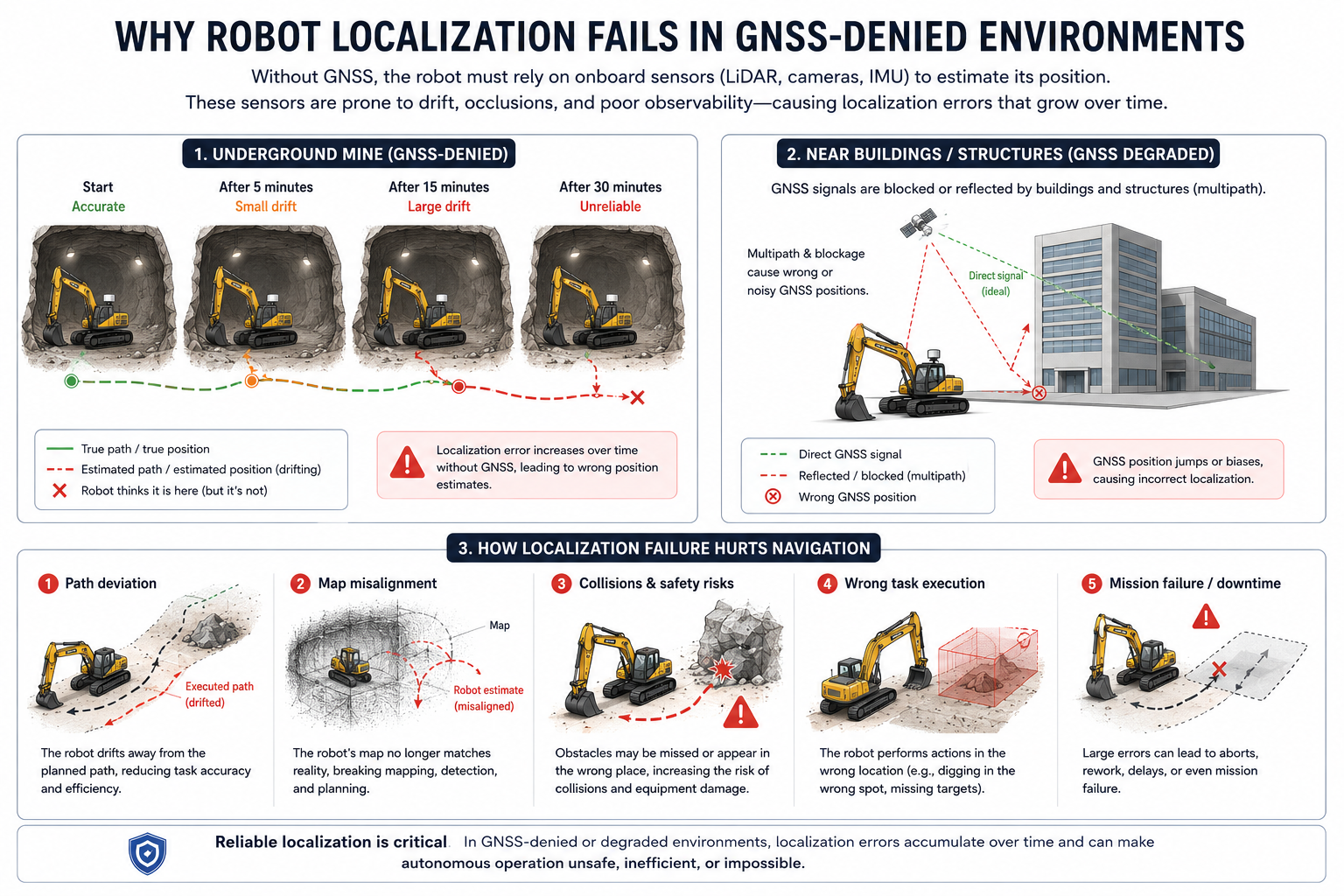 GNSS-denied environments infographic — localization drift in underground mines, GNSS multipath near buildings, and how navigation failures lead to path deviation, collisions, and mission failure