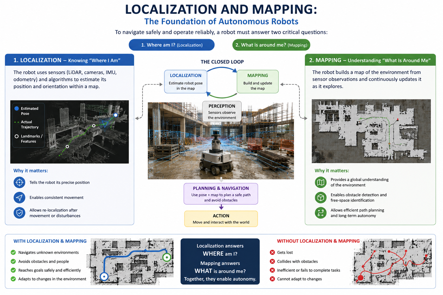 Localization and mapping infographic — pose estimation, environmental mapping, and the SLAM closed loop from perception to planning and action